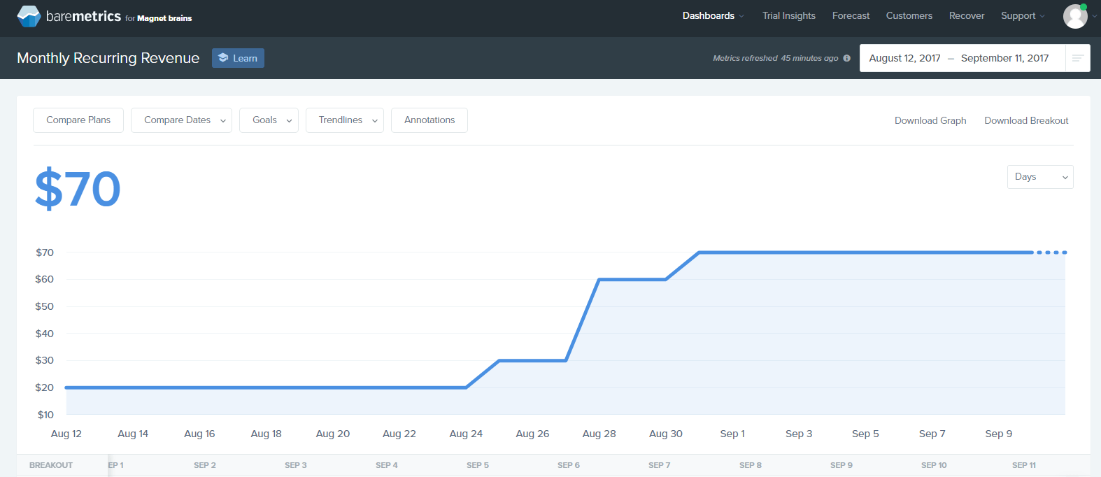 Monthly Reccurring Revenues