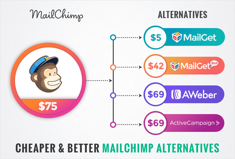 Cheaper-Better-MailChimp-Alternatives