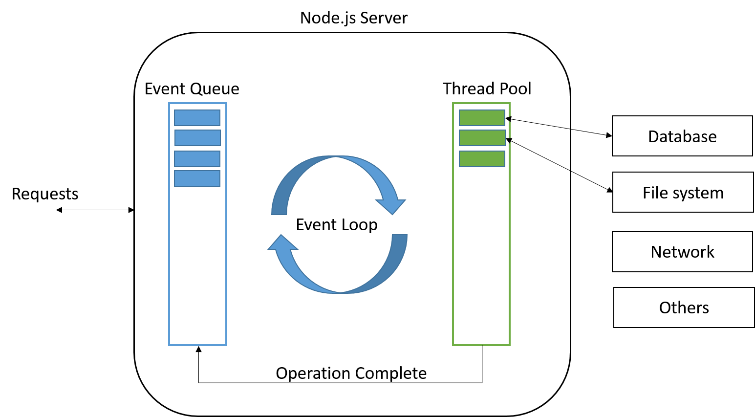 Js events. Эвент луп js. Event loop схема. Node js принцип работы. Node event loop.
