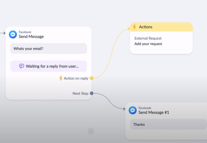 ManyChat Flow Integrate ManyChat with Slack